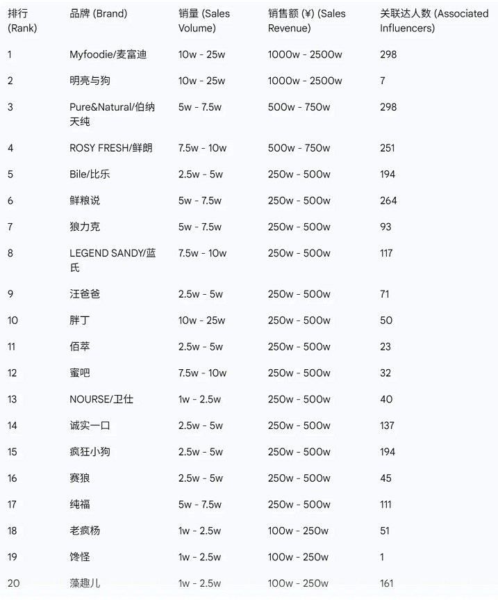 狗粮榜