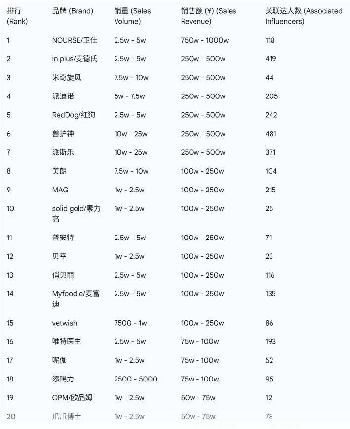 狗零食榜