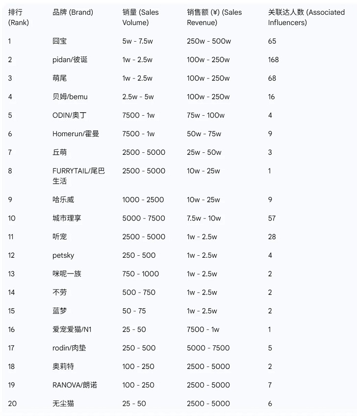 猫砂市场榜