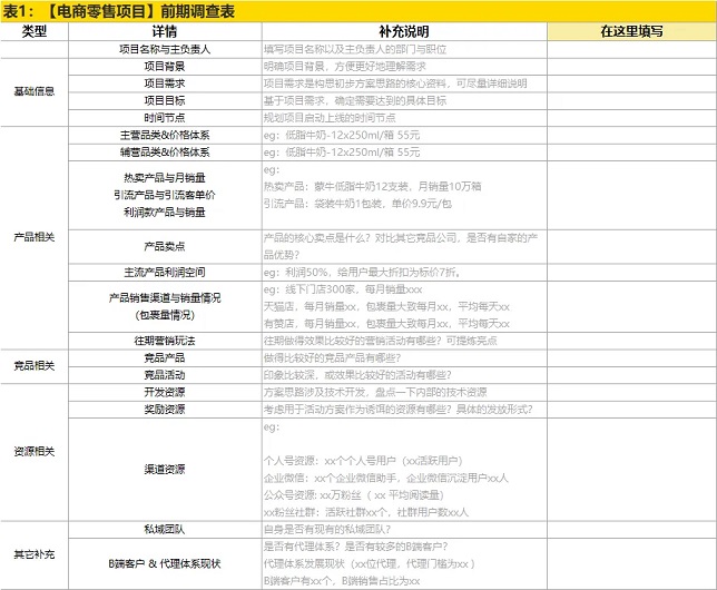 【电商零售项目】前期调查表