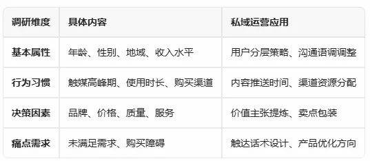 用户调研核心维度与应用场景
