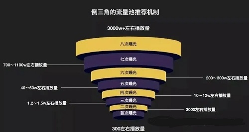 抖音流量池推荐机制