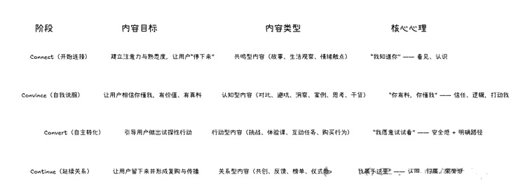 内容对于信任打造极其重要