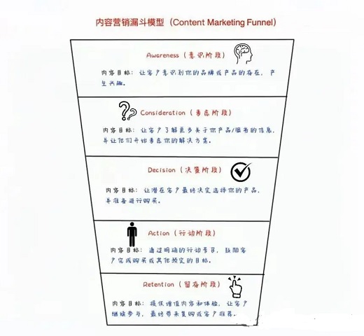 内容营销漏斗模型