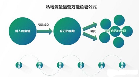 私域运营的“万能公式”：引流×激活×转化×裂变=持续盈利