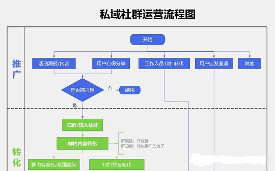 私域社群运营流程图