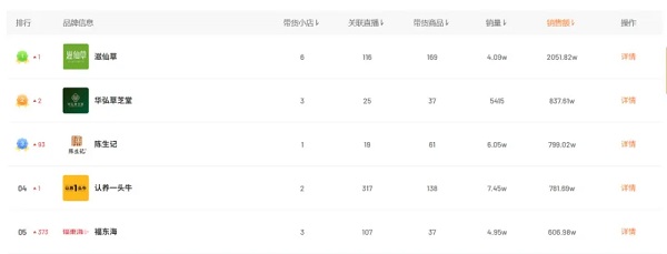 视频号冲出养生“黑马”！月销2000万+，复购率60%，凭啥？