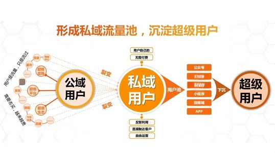 私域流量变现，10个无法拒绝的理由告诉你：为什么这次你一定要抓住