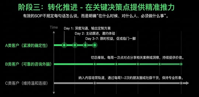 高效优化”的你的私域SOP框架(图7)