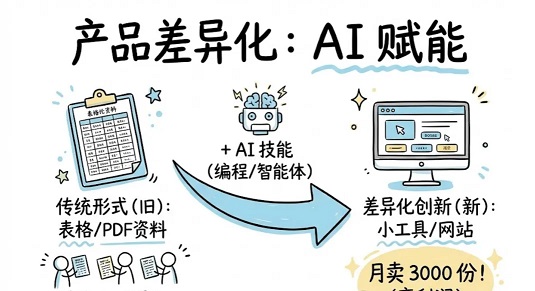 在小红书卖虚拟资料,月入12万的4个核心方法!(图6)