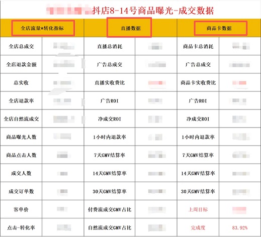 全店周度数据分析