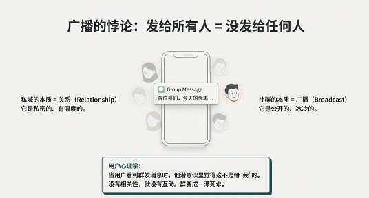 私域拉群,是90%团队踩的第一个坑(图3)