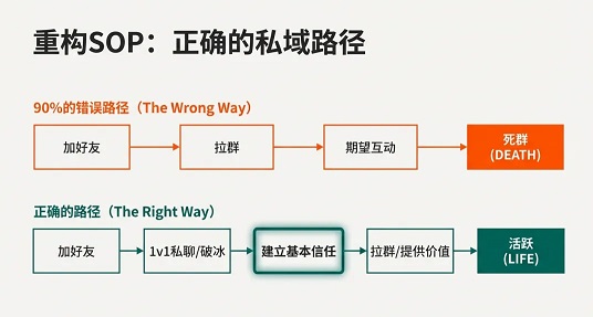 私域拉群,是90%团队踩的第一个坑(图4)