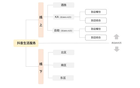 抖音生活服务组织架构大调整,中小商家更重要了