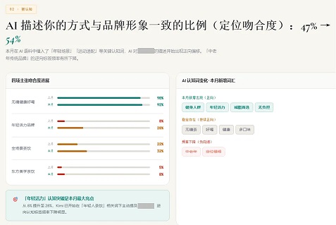 品牌定位与AI认知是否错位