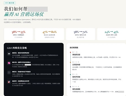 做GEO后该品牌四维指标均有所提升