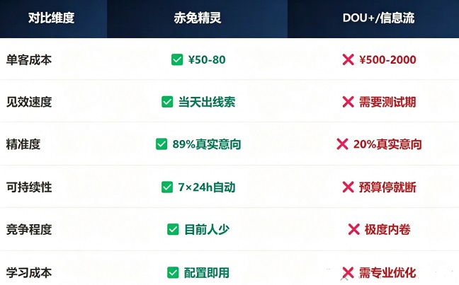 抖音投流vs截流：成本硬对比