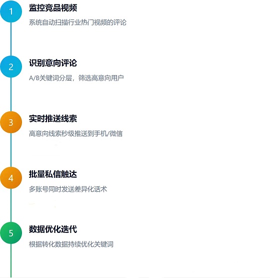 同行在用的5步获客闭环