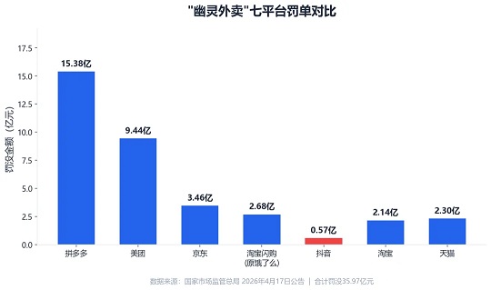 幽灵外卖七个平台罚单对比