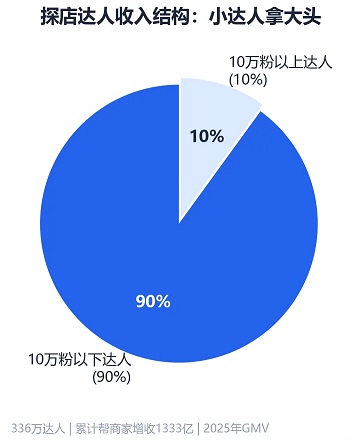 探店达人收入结构