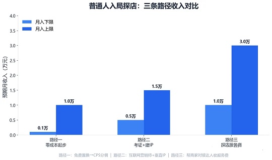 普通人入局探店：三条路径收入对比
