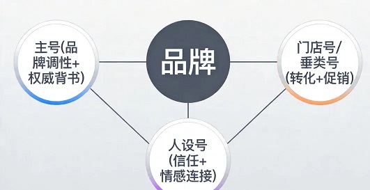 抖音推流逻辑大改！2026年商家做内容必须知道的4个真相（图5）