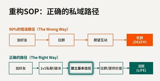 私域 90％的人都死在第一步（图3）