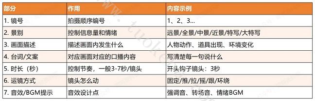 爆款分镜脚本的7个核心部分