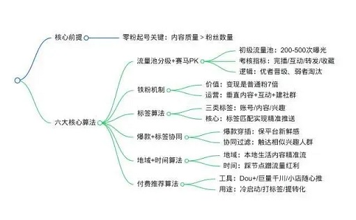 2026抖音六大核心流量算法｜流量密码直接拿捏