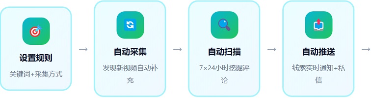 做抖音私信获客的人，早就实现了7x24小时自动截流，你还不知道？