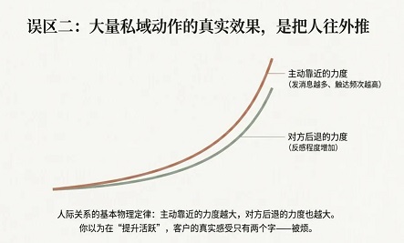 私域的本质不是离客户更近，是让客户愿意被你靠近(图3)