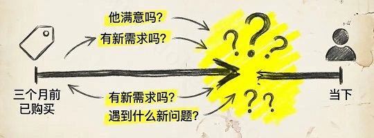 做私域辛苦打的标签,90% 正逐渐失效(图4)