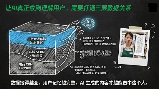 做私域辛苦打的标签,90% 正逐渐失效(图5)