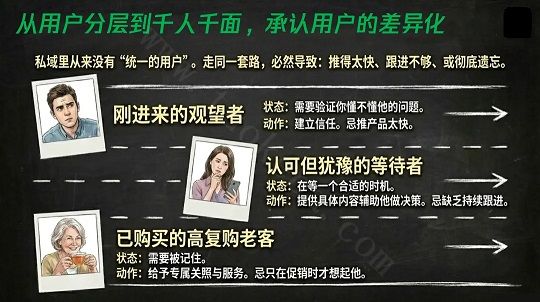 做私域辛苦打的标签,90% 正逐渐失效(图11)