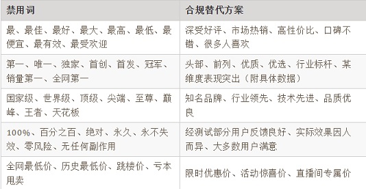 最常见、处罚最严厉的违禁词类别