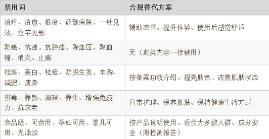普通食品、化妆品、日用品 严禁使用任何医疗、保健、疾病预防、治疗功能的词汇
