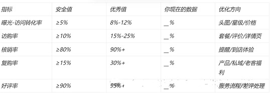 自检表