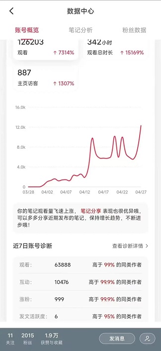 小红书新号做这2件事比你养号效果还要好(图1)