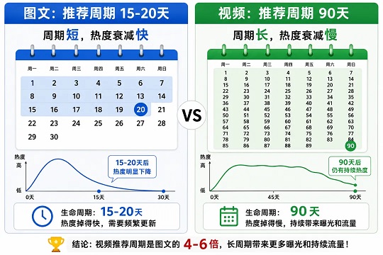 小红书改规则!这种内容的流量是图文的5倍!(图3)