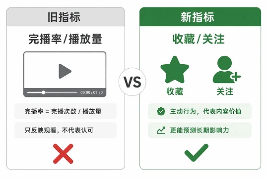 小红书改规则!这种内容的流量是图文的5倍!(图4)
