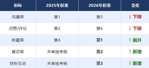 抖音2025年的权重排序