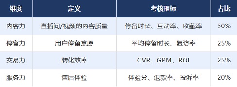 抖音四维综合考核