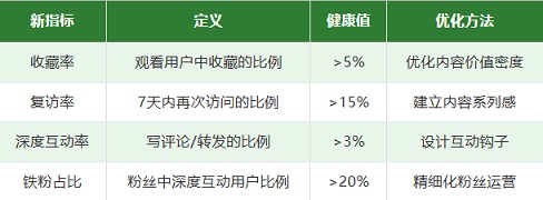 抖音新指标