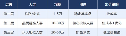 三层人群策略