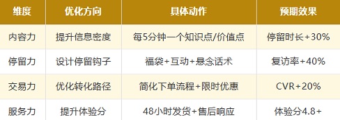 四维考核中，内容力和停留力占55%