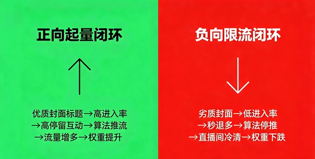 抖音直播底层逻辑:看懂算法推流才不会瞎播白熬(图3)