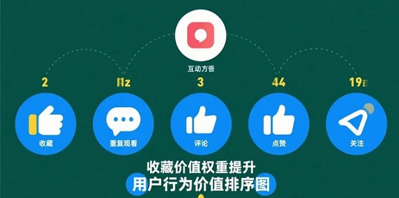 抖音多维度加权计算