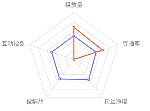 抖音视频数据分析
