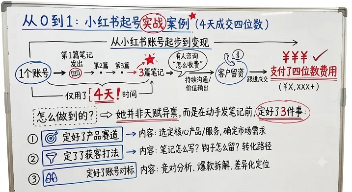 零基础小白,4天时间跑通小红书高客单变现【运营定位拆解篇】(图1)