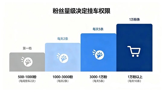 抖音粉丝量级决定小黄车挂车权限